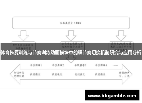 体育恢复训练与节奏训练动画模块中的缓节奏切换机制研究与应用分析